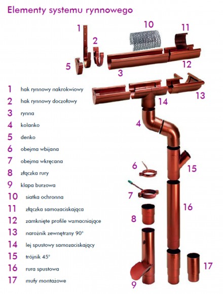 Elementy systemu rynnowego